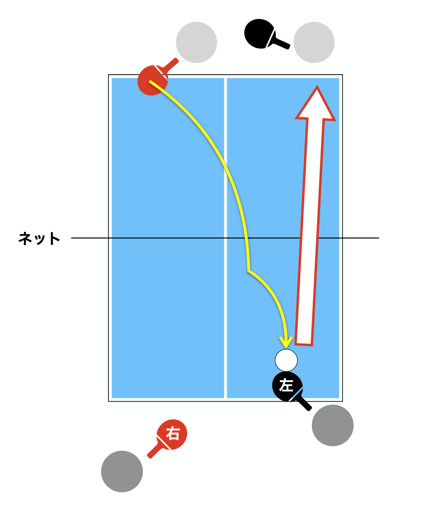 卓球ダブルスの戦術、試合での攻め方と必勝法・勝つ方法！！ | Me