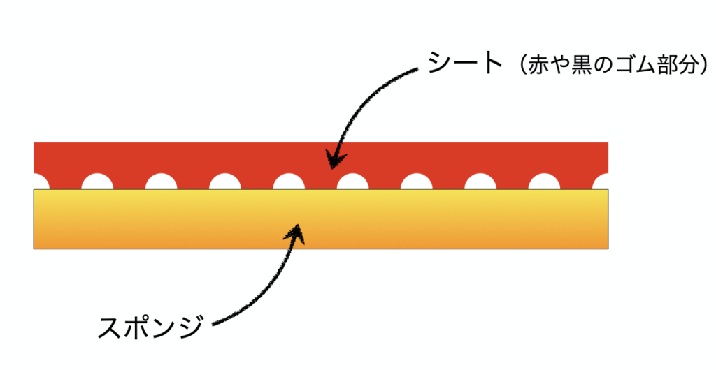 卓球ラバーの全種類一覧と特徴・違い〜裏ソフトのタイプも〜 | Meコーチの卓球塾